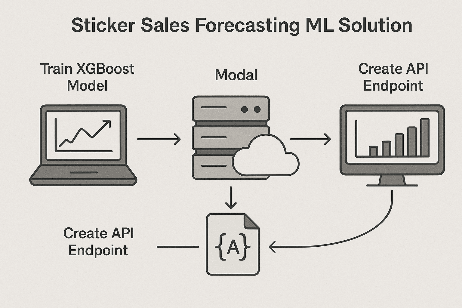 ML model deployment with Modal