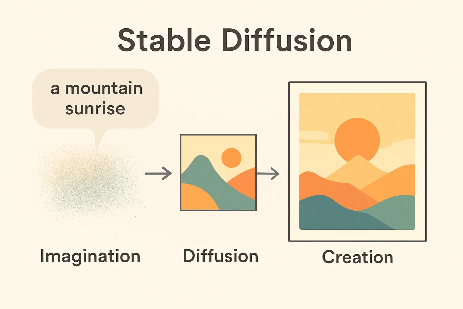 Stable Diffusion from the Foundations